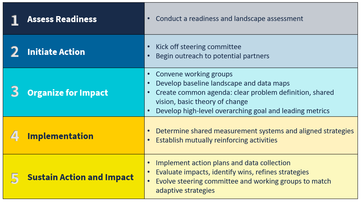 Collective-Impact-Five-Phases.jpg